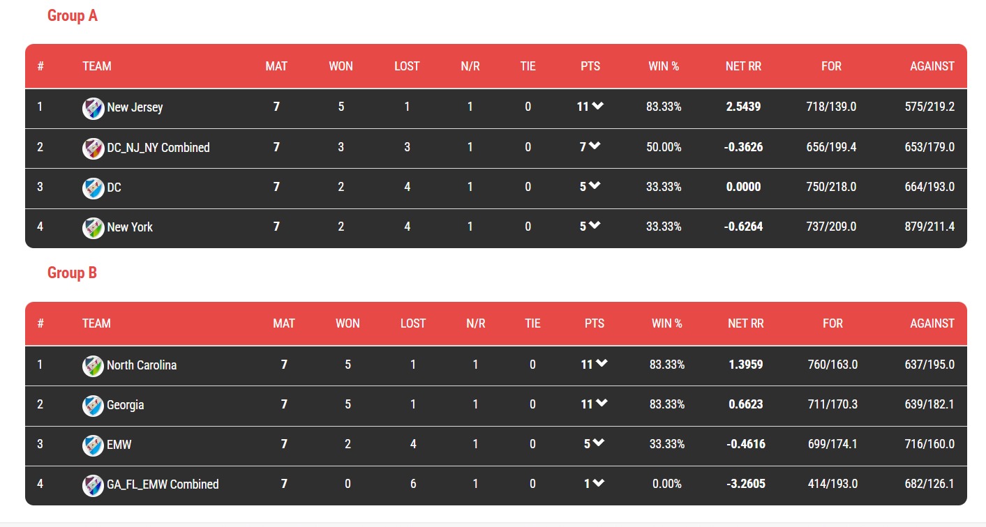 Table Toppers from Group A & B